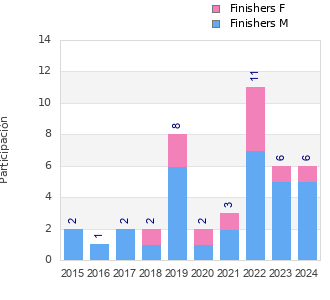 Finisher history