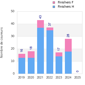 Finisher history