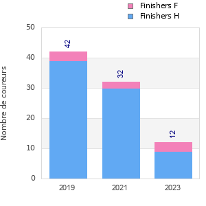Finisher history