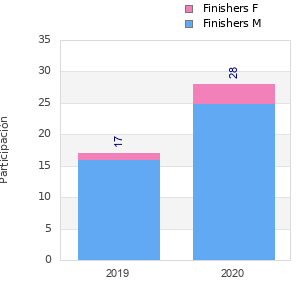Finisher history