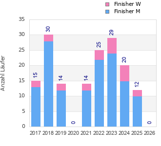 Finisher history