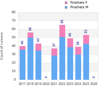 Finisher history