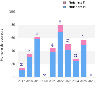 Finisher history