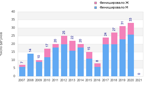 Finisher history