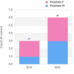 Finisher history