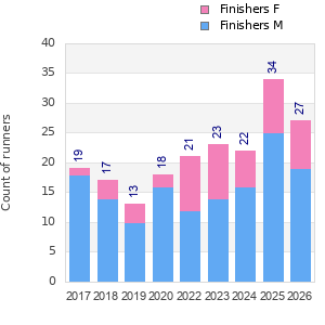 Finisher history