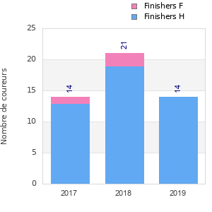 Finisher history