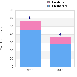 Finisher history