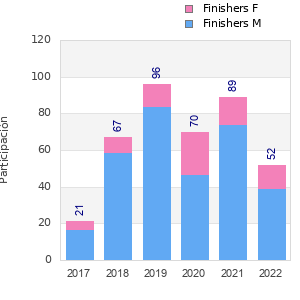 Finisher history