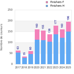 Finisher history