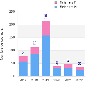 Finisher history