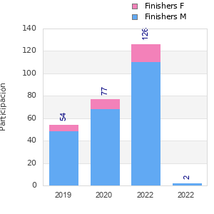 Finisher history