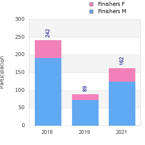 Finisher history