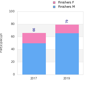 Finisher history