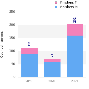 Finisher history