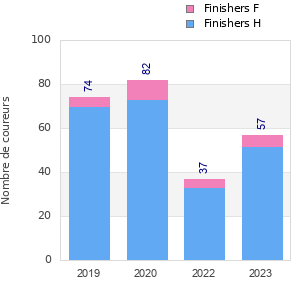 Finisher history