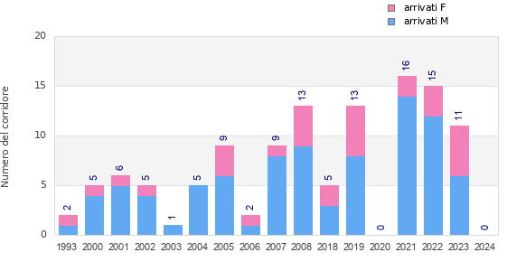 Finisher history