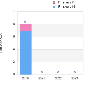 Finisher history