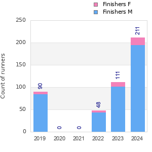 Finisher history
