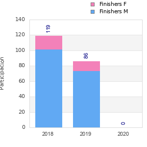 Finisher history