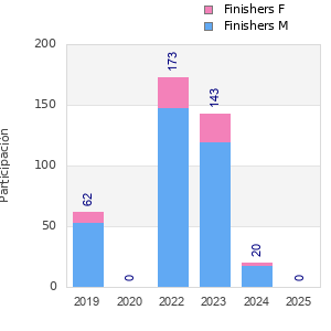 Finisher history