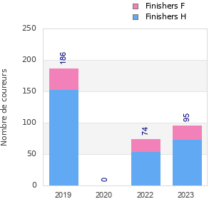 Finisher history