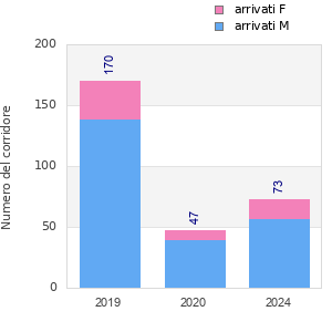 Finisher history