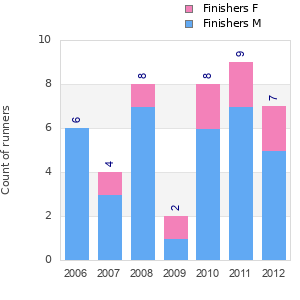 Finisher history