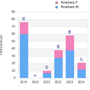 Finisher history