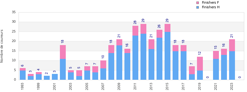 Finisher history