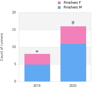 Finisher history