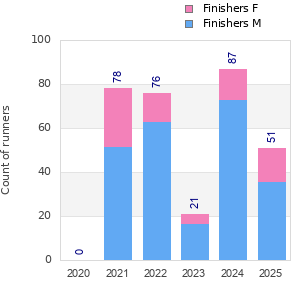 Finisher history