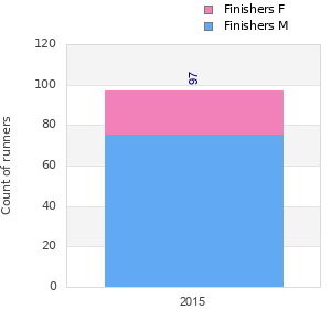 Finisher history