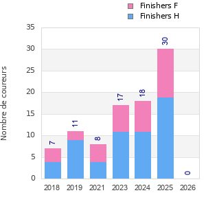 Finisher history