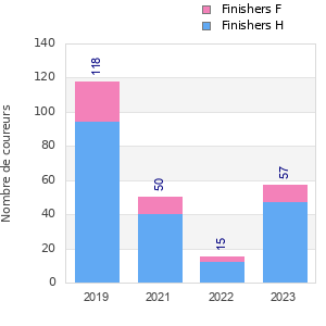 Finisher history