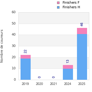 Finisher history
