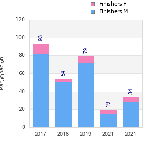 Finisher history