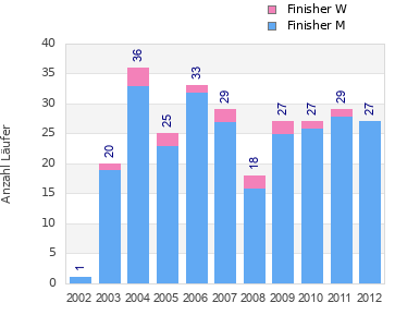 Finisher history