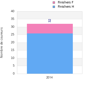 Finisher history