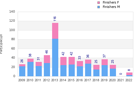 Finisher history