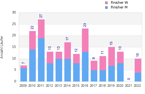 Finisher history