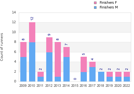 Finisher history