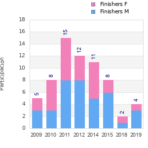 Finisher history