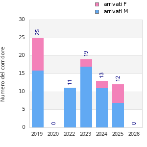 Finisher history