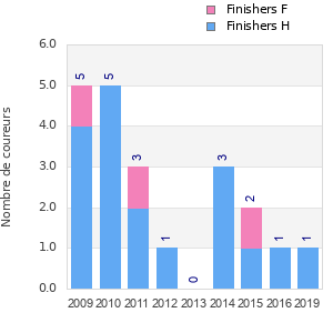 Finisher history