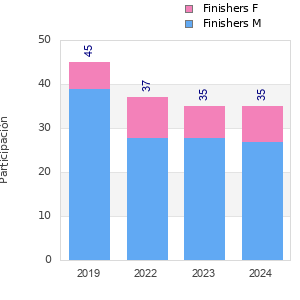 Finisher history