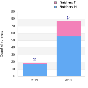 Finisher history
