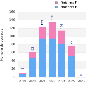 Finisher history