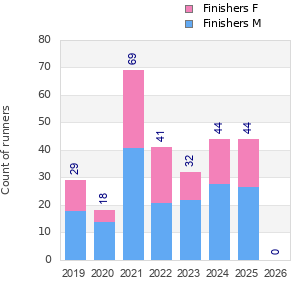 Finisher history