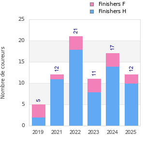 Finisher history